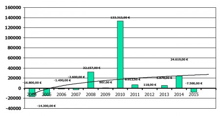 Datenreihe Betriebsergebnisse Forst Altrich 2004 - 2015